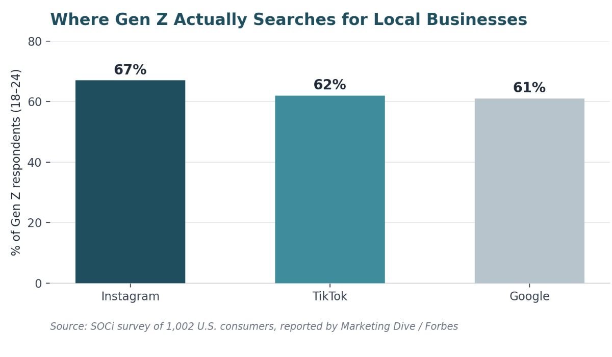 Bar chart showing where Gen Z searches for local businesses: Instagram 67%, TikTok 62%, Google 61%