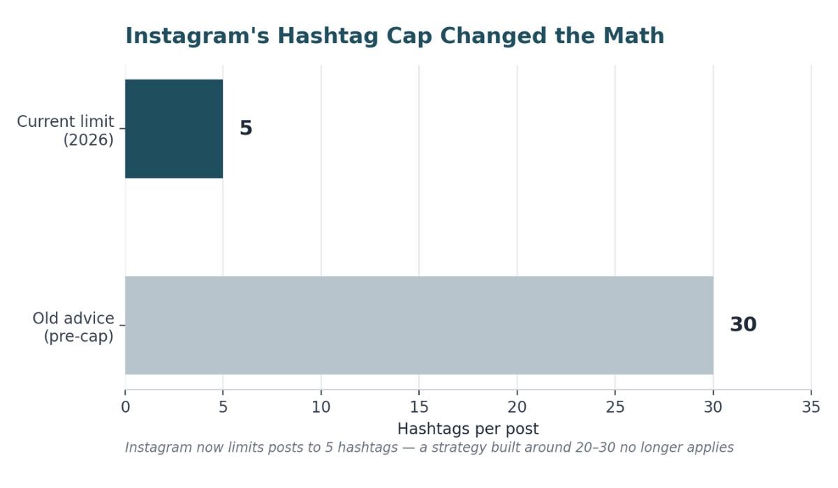 Bar chart comparing old hashtag advice (30 per post) vs current limit (5 per post)
