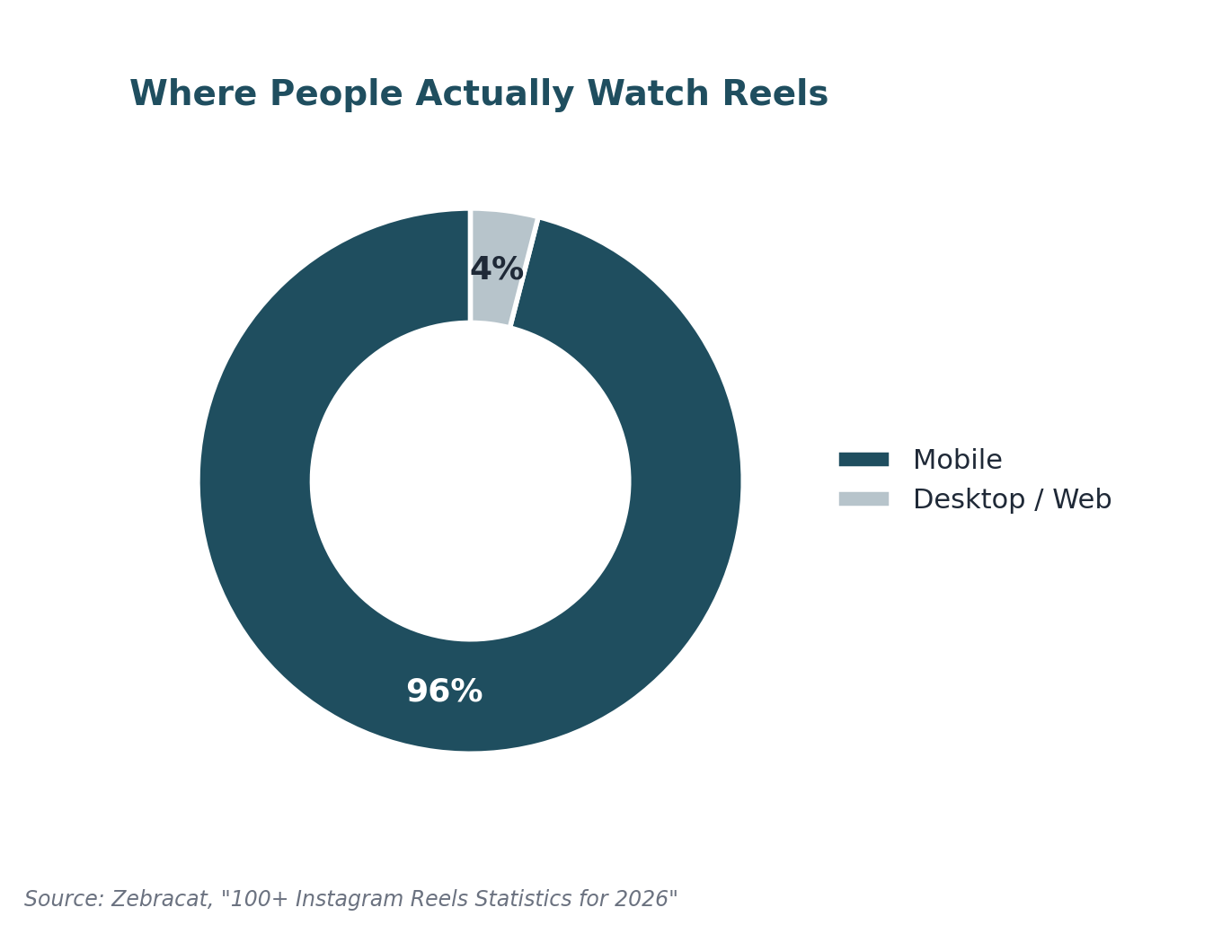 Donut chart showing 96% of Reels viewing happens on mobile versus 4% on desktop/web