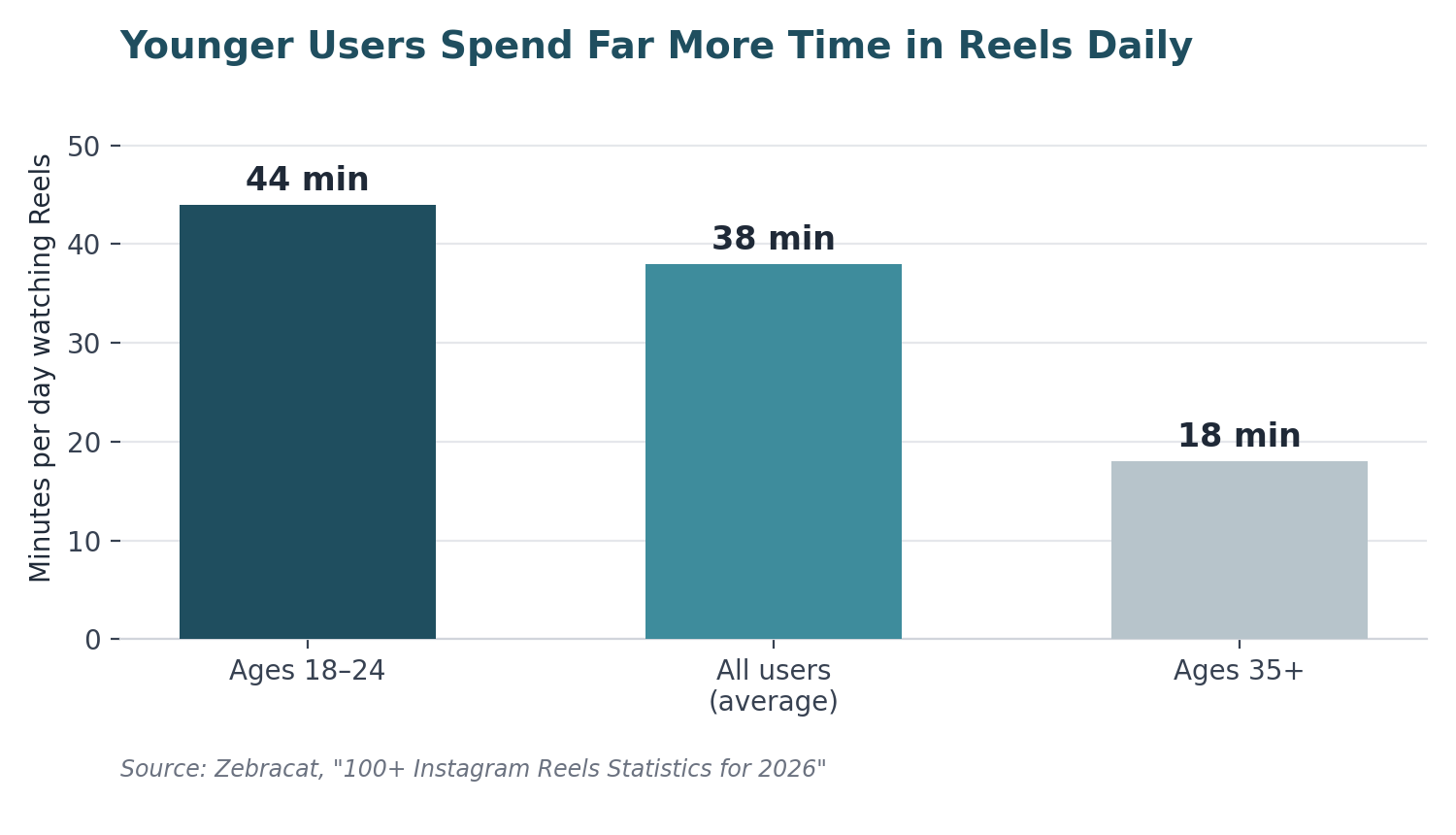 Bar chart showing younger users spend far more time in Reels daily
